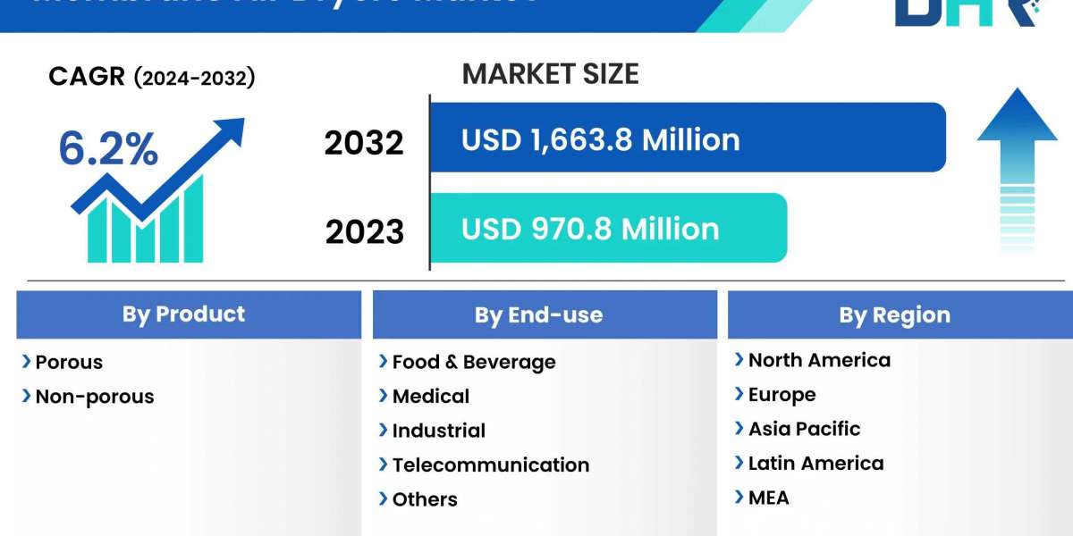 Demand for Membrane Air Dryers  Market is expected to grow USD 1,663.8 Billion by 2032