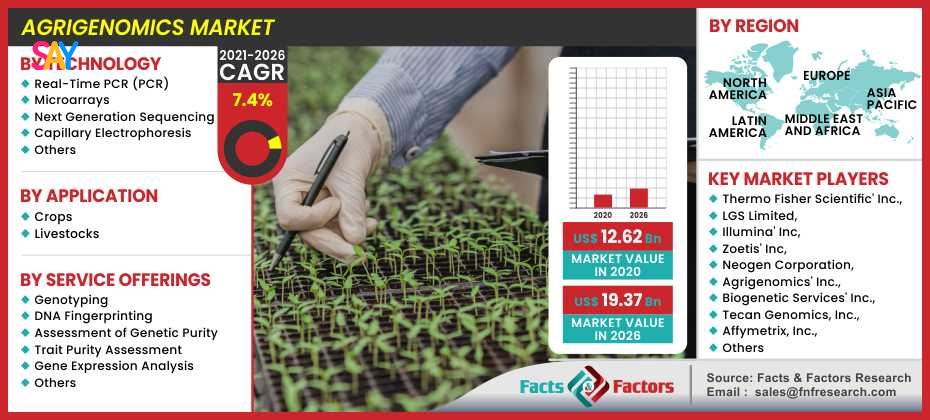 Global Agrigenomics Market