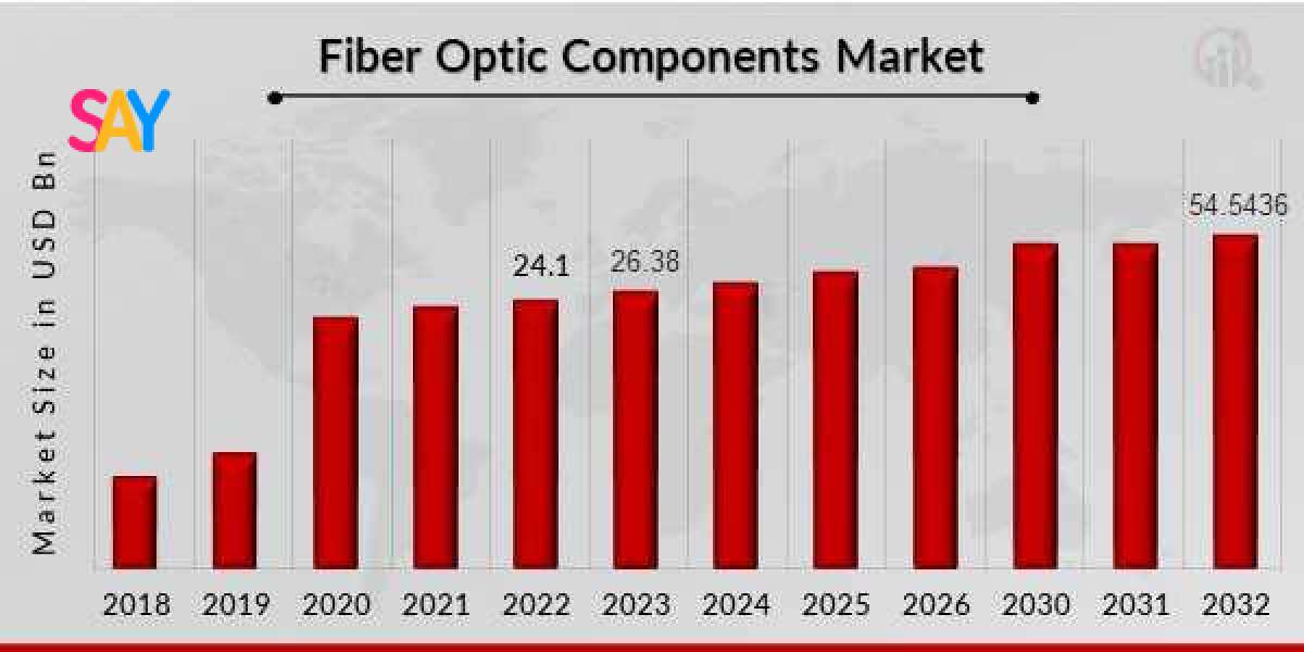 Fiber Optic Components Market Analysis And Opportunity Assessment Up To 2032