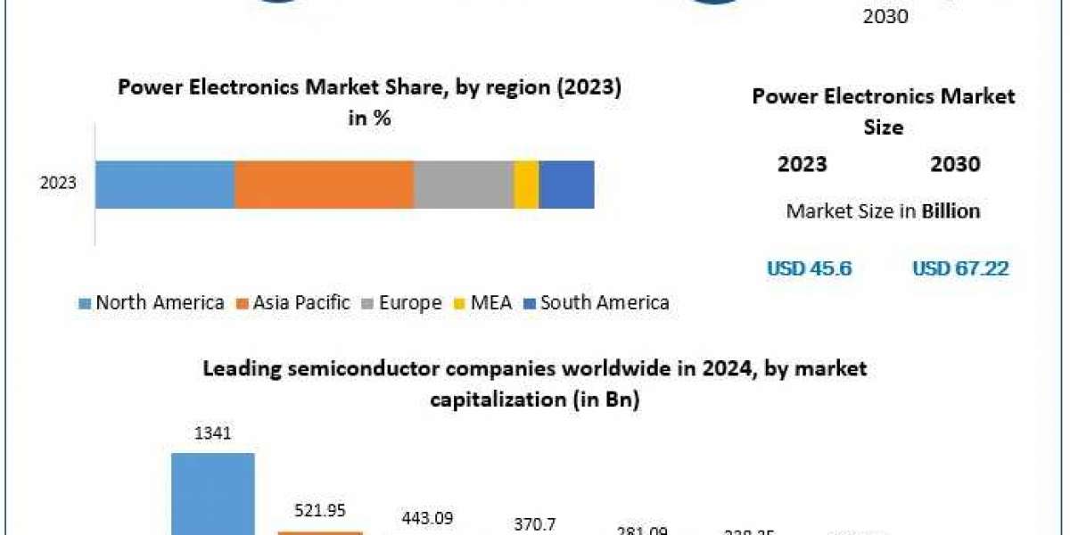 Power Electronics Market Analysis, Scope, Trends, Regional Outlook and Forecast to 2030