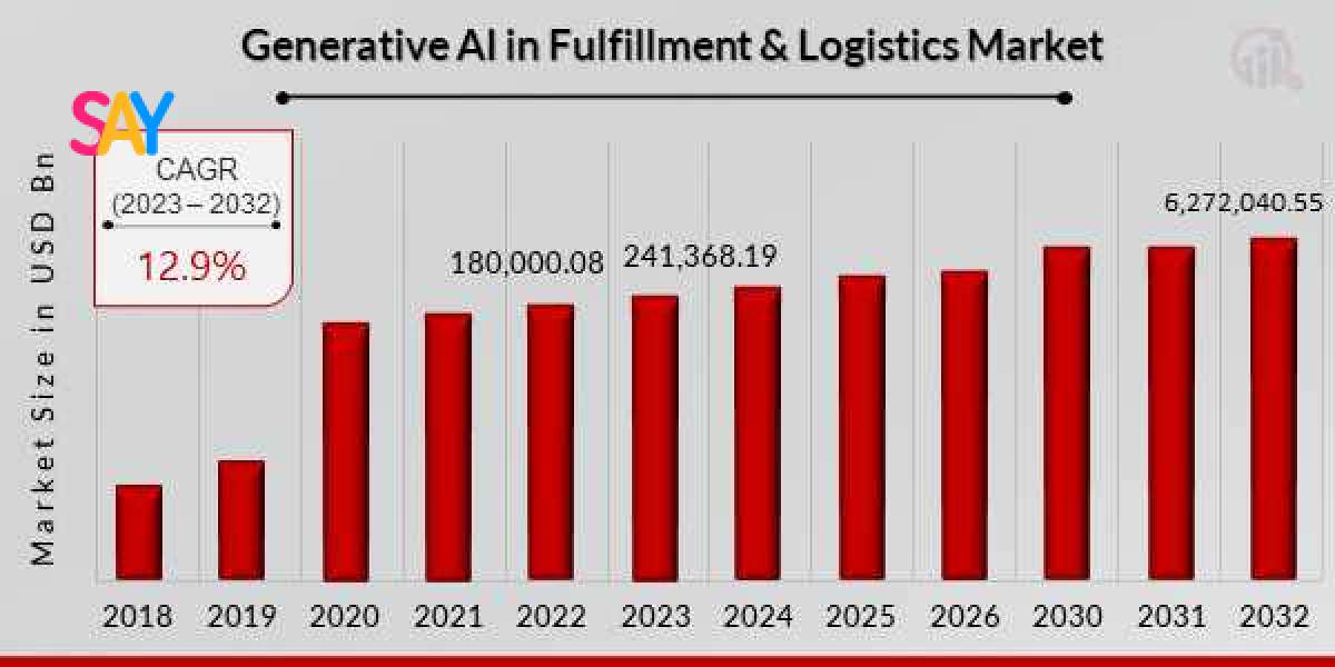 Generative AI in Fulfillment & Logistics Market Size Will Grow Profitably By 2032