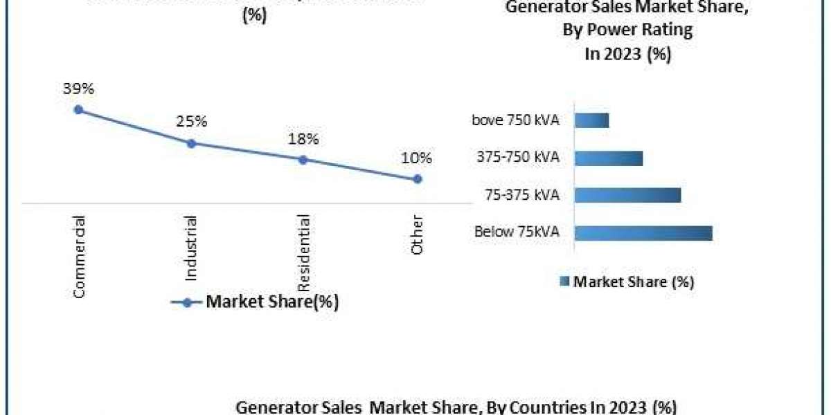 ​Generator Sales Market Opportunities, Sales Revenue, Leading Players and Forecast 2030