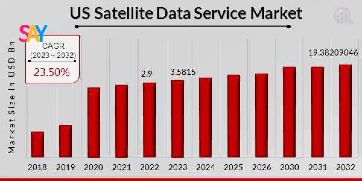 US Satellite Data Service Market Size, Share, Growth, Analysis, Trend, And Forecast Research Report By 2032
