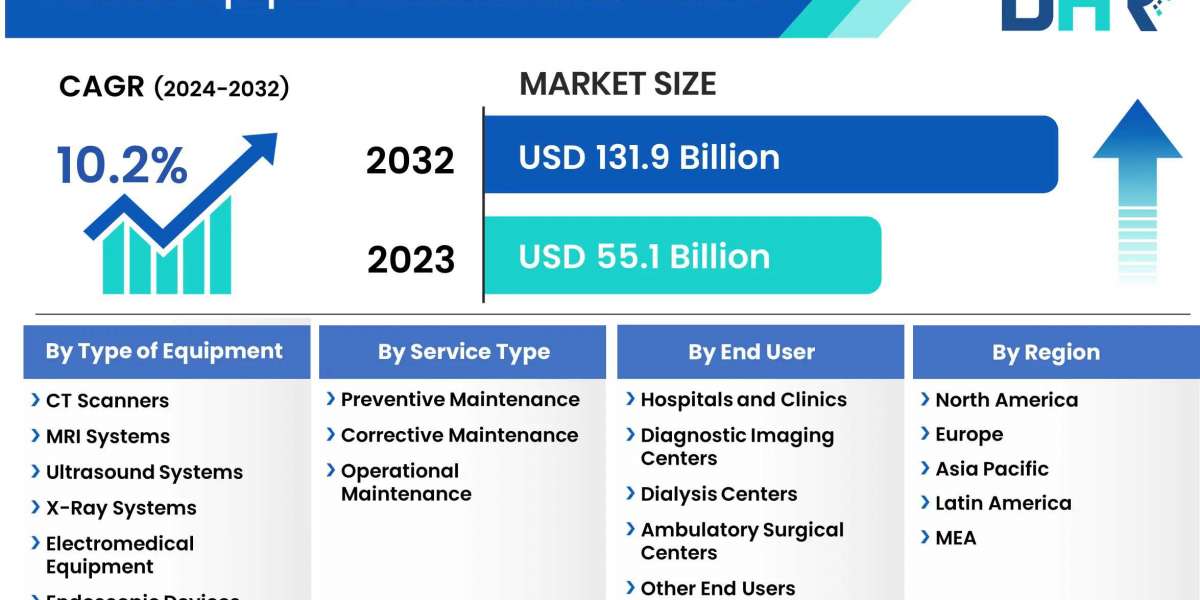 Medical Equipment Maintenance Market Size was valued at USD 55.1 Billion in 2023 and is expected to reach at a CAGR of 1