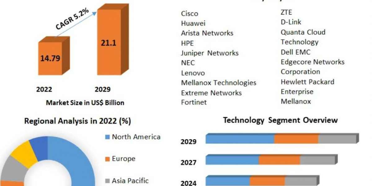 Data Center Switch Market Trends, Growth, Analysis, Key Players, Outlook, Report, Forecast 2023-2029