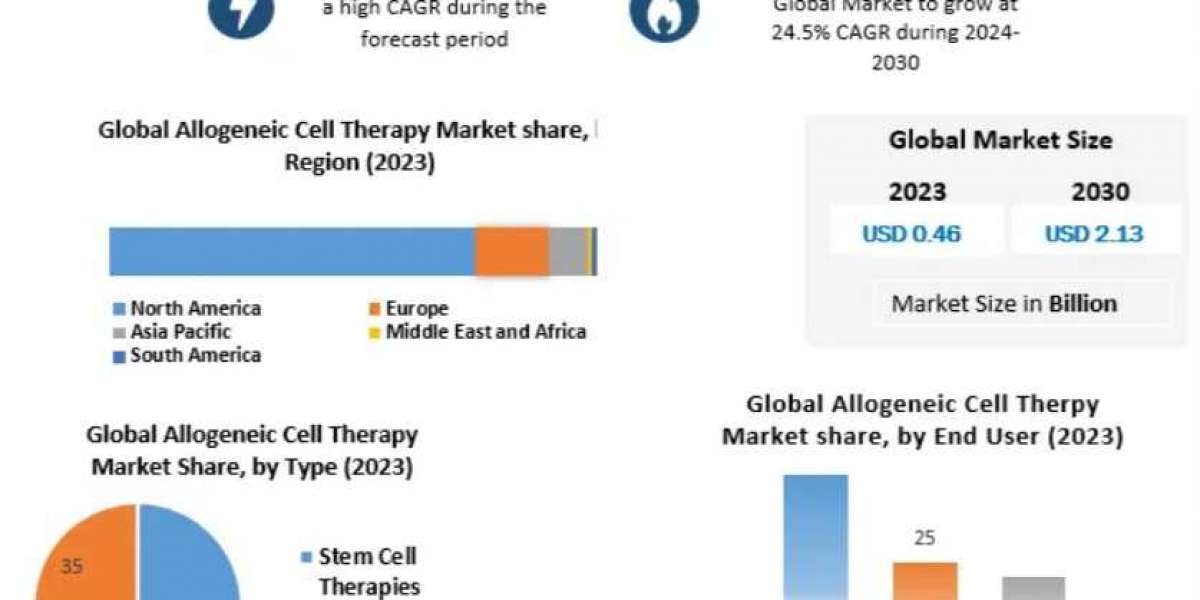 Allogeneic Cell Therapy Market  Size, Share, Trends, Growth, Analysis, Report, Forecast 2024-2030