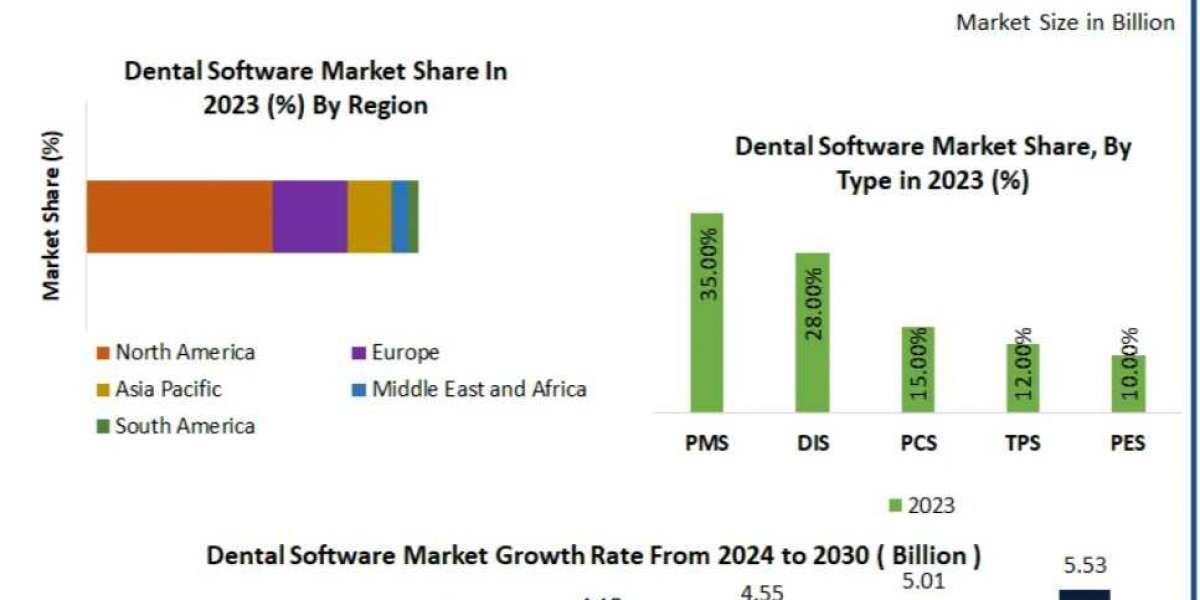 Dental Software Market Share, Price, Trends, Growth, Analysis, Key Players, Outlook, Report, Forecast 2024-2030