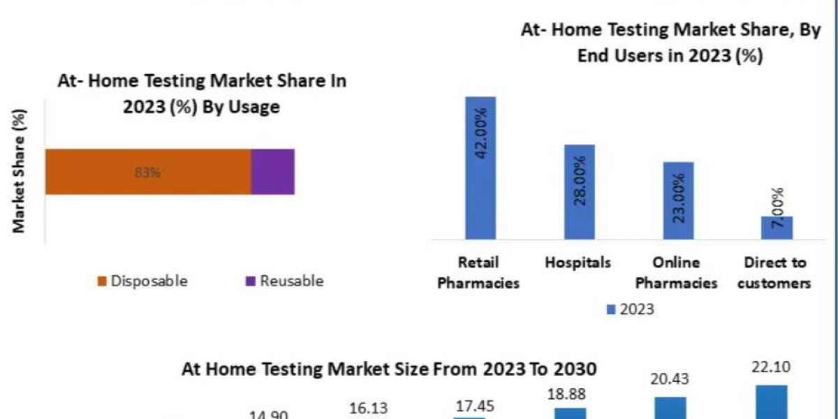 At-Home Testing Market Size, Share, Trends, Growth, Analysis, KeyPlayers, Report, Forecast 2024-2030