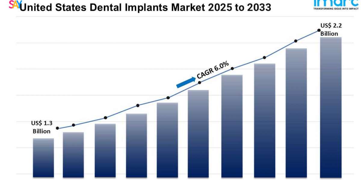 United States Dental Implants Market Size, Share, Trends and Report 2025-2033
