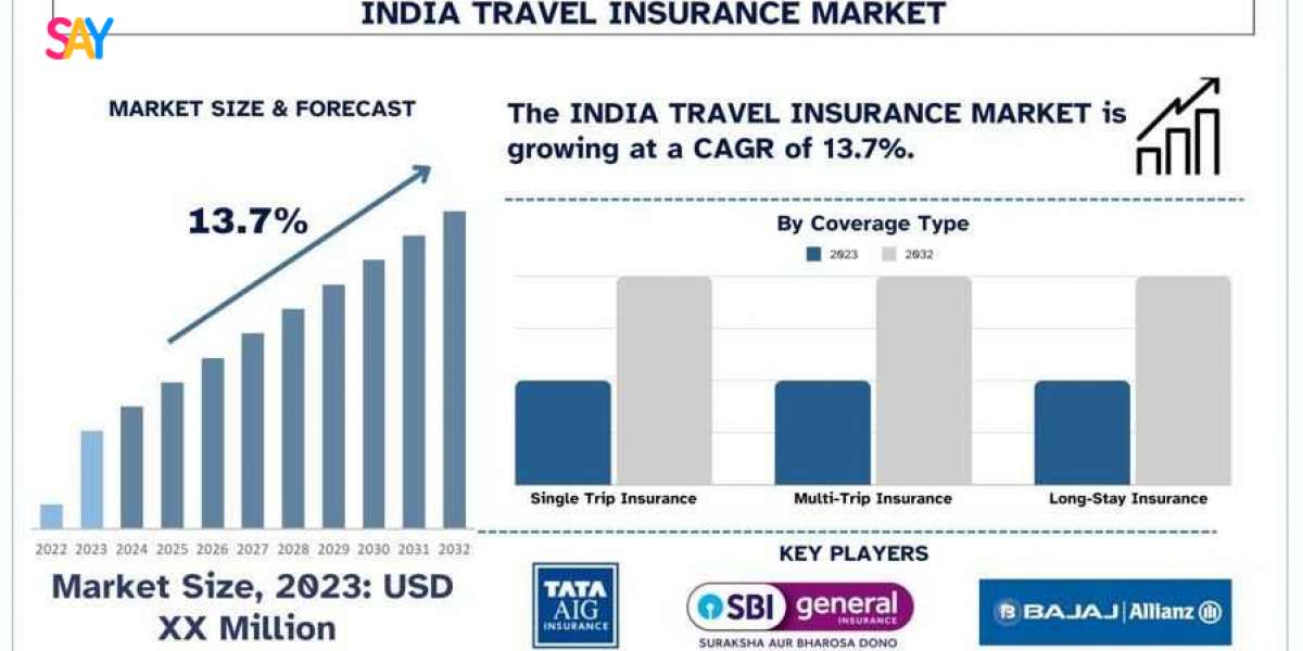 India Travel Insurance Market Trends, Opportunities and Forecast (2024-2032)