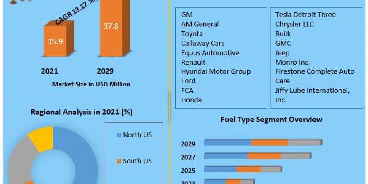 What Factors Are Driving the U.S. Automotive Market Towards a $1.75 Trillion Valuation by 2032?​