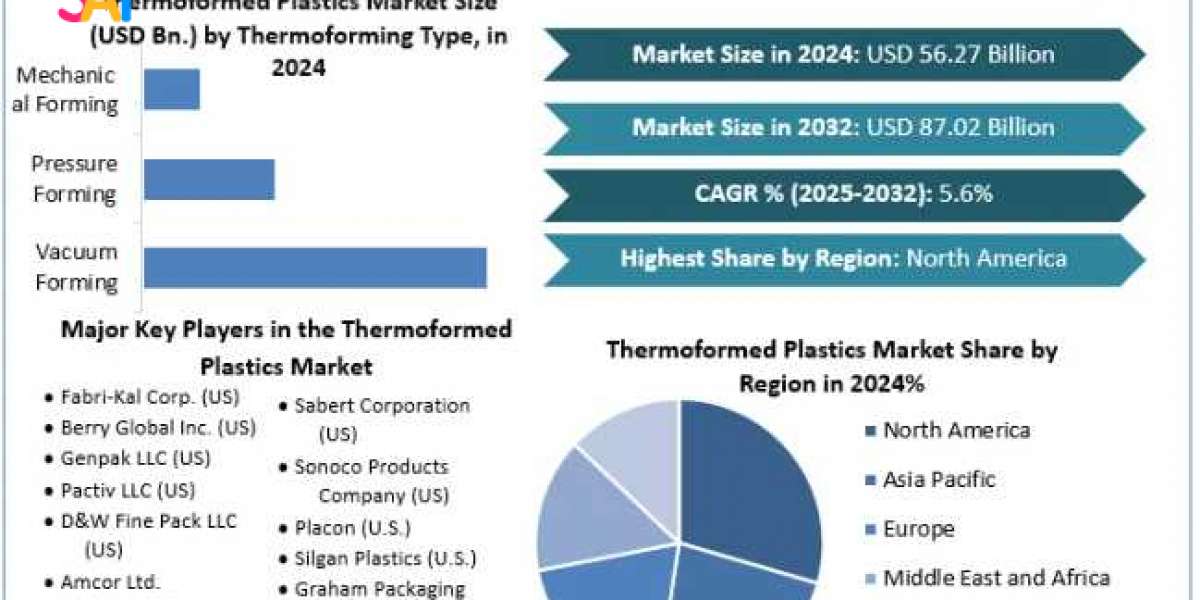 Thermoformed Plastics Market Size, Opportunities, Company Profile, Developments and Outlook 2032