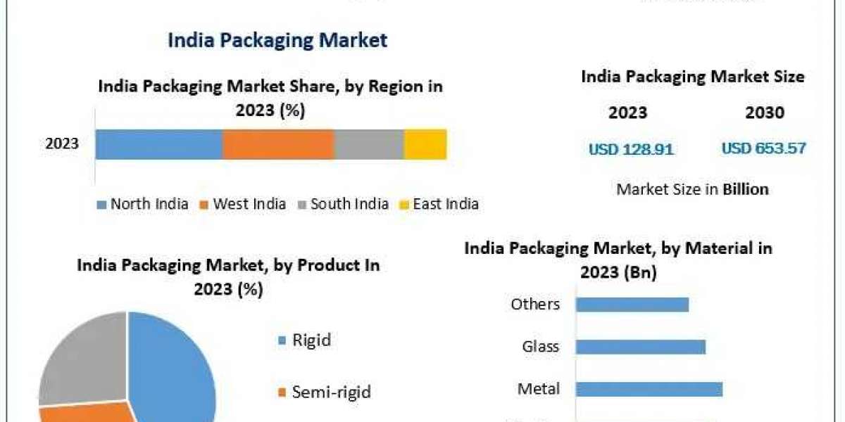 What Factors Are Driving India's Packaging Market Towards a $653.57 Billion Valuation by 2030?