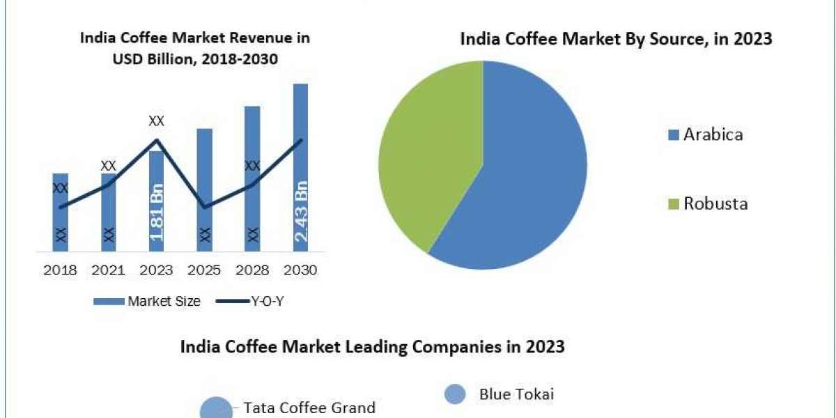 India Coffee Market Valued at USD 1.81 Billion in 2023; Projected to Reach USD 2.45 Billion by 2030