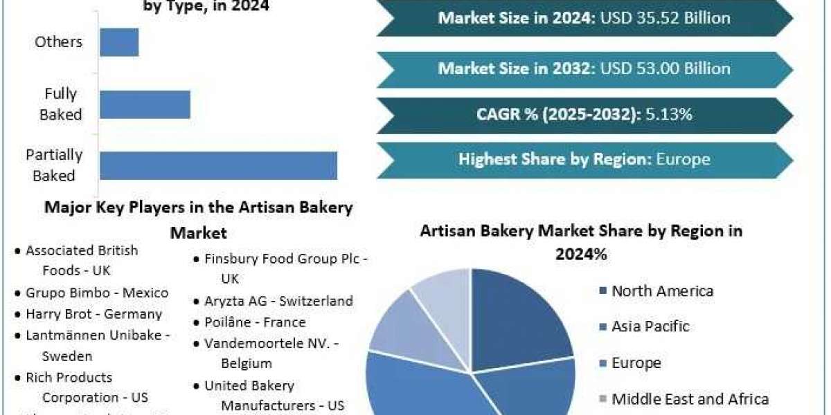 Health-Conscious Consumers Fueling the $53B Artisan Bakery Market