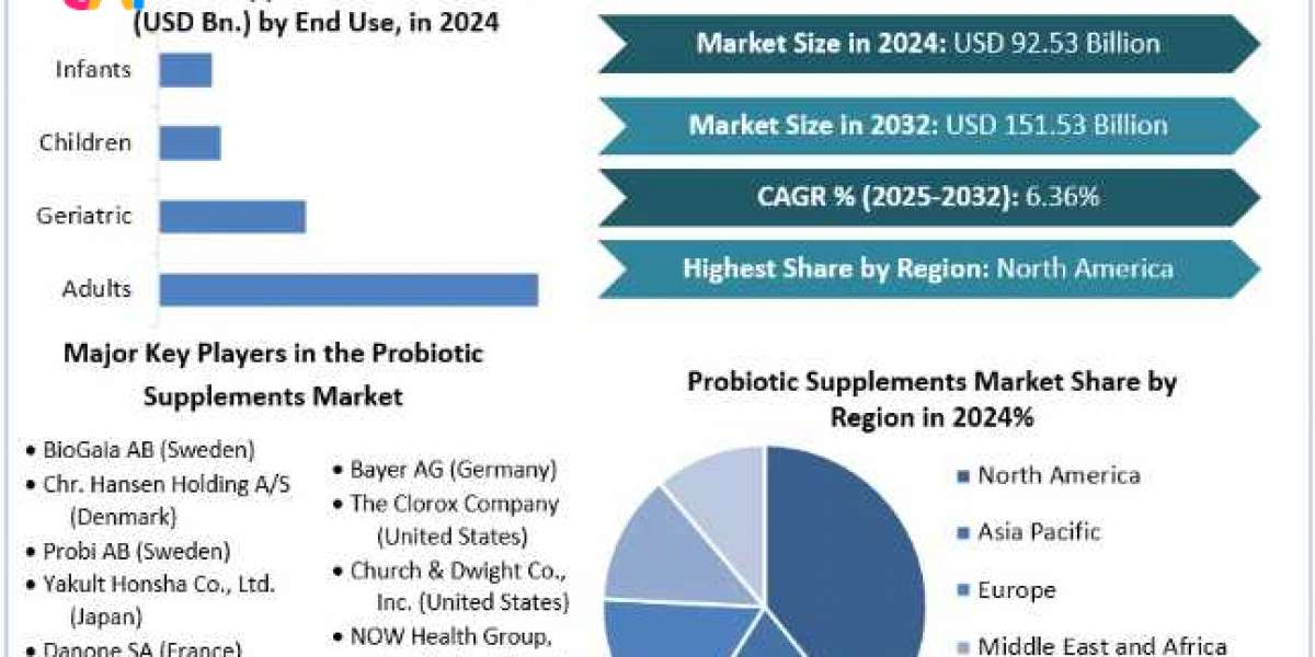 Probiotic Supplements Market Global Share, Segmentation, Analysis, Forecast 2025-2032