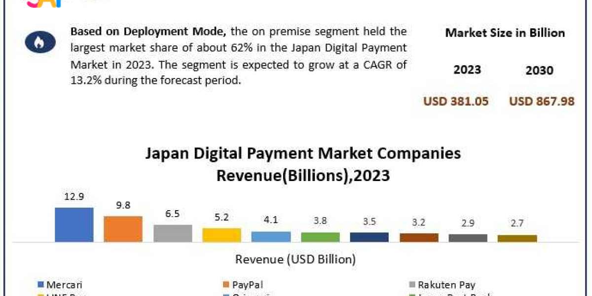 Japan Digital Payment Market to Hit ¥120 Trillion (USD 867.98 Bn) by 2030, Growing at 12.48% CAGR