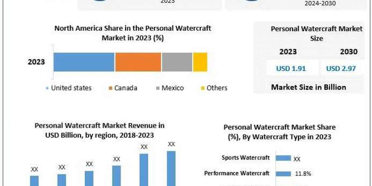 What Factors Are Driving the Global Personal Watercraft Market Towards USD 2.97 Billion by 2030?