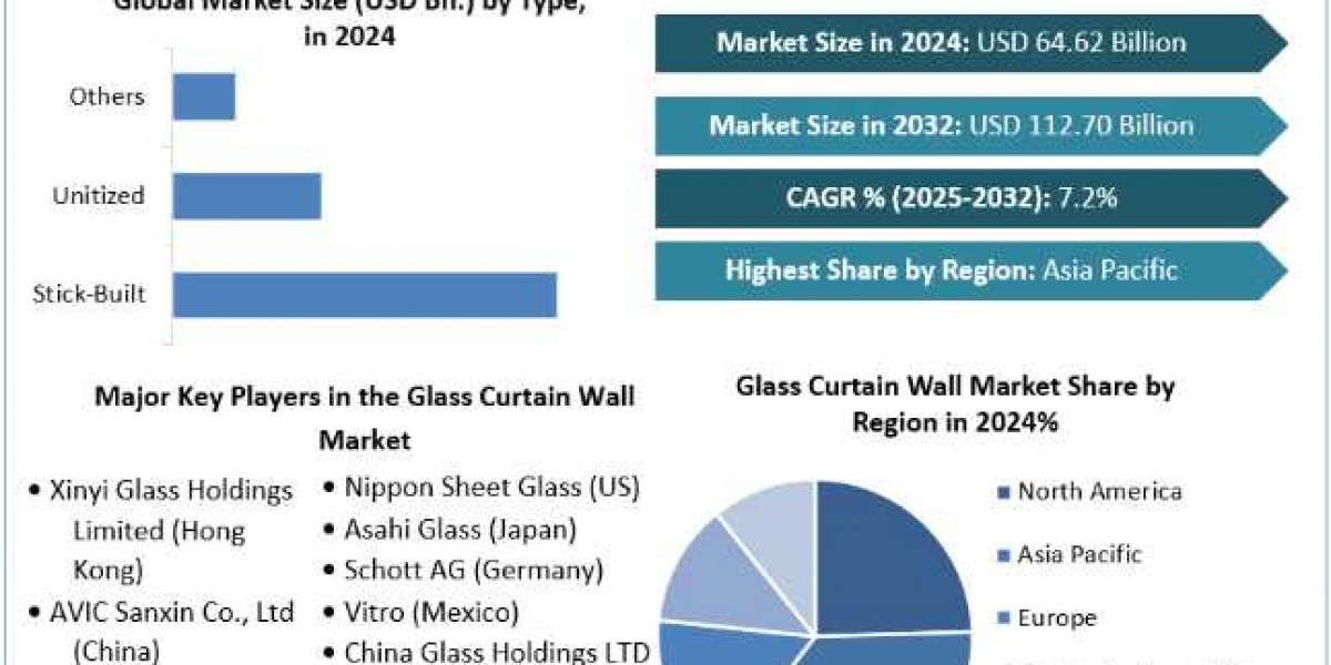 Glass Curtain Wall Market Global Share, Segmentation, Analysis, Forecast 2025-2032