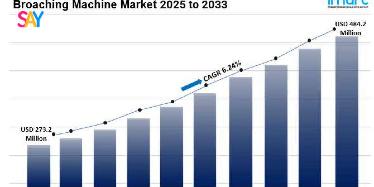 Broaching Machine Market Overview, Trends, Opportunities, Growth and Forecast to  2025-2033