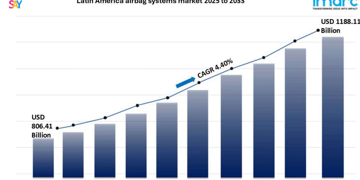 Airbag Systems Market in Latin America: Strategic Analysis, Trends, and Growth Opportunities 2025-2033