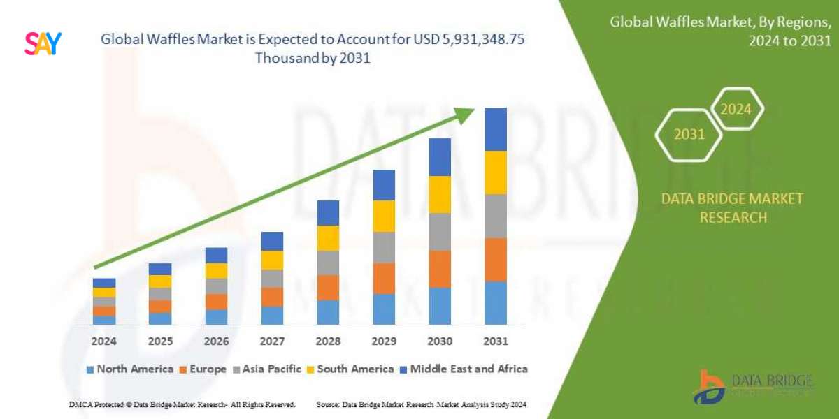 Waffles Market Rises as Demand Grows for Convenient, Indulgent Breakfast and Snack Options Worldwide