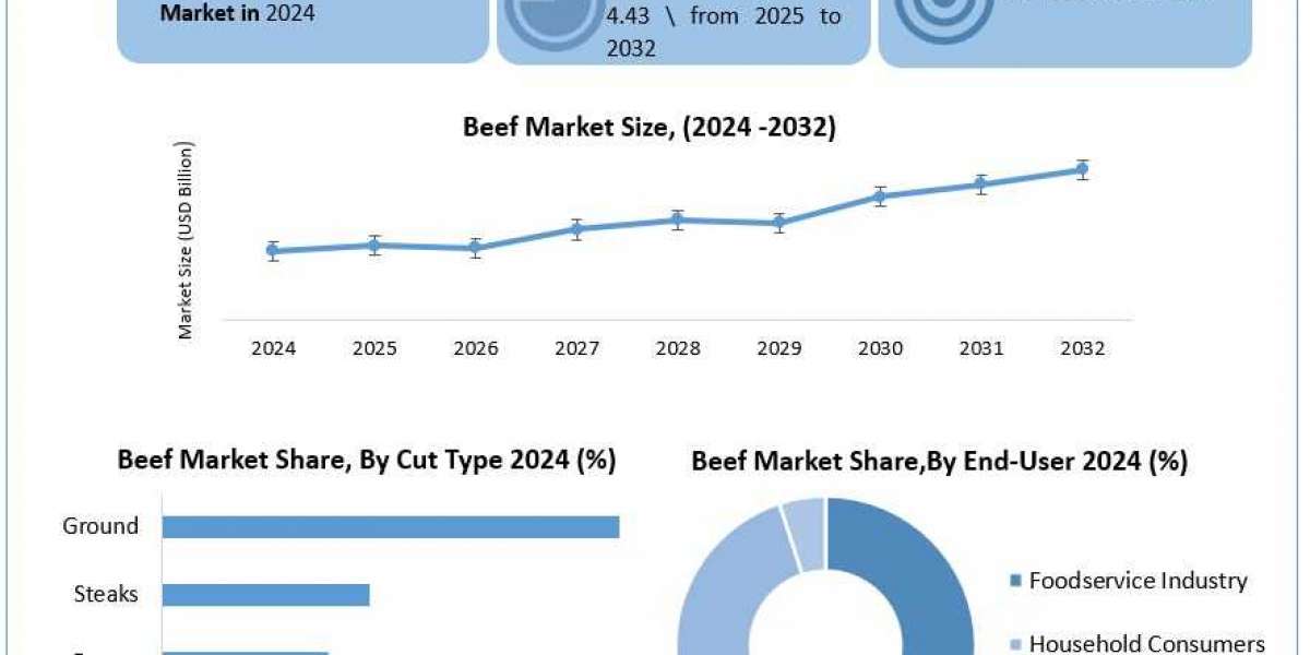 Global Beef Market Poised for Steady Growth, Reaching $650.49 Billion by 2032