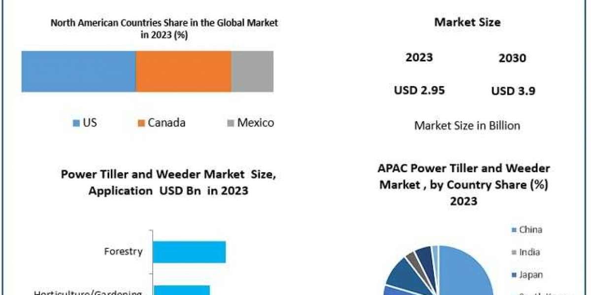 What Factors Are Driving the Global Power Tiller and Weeder Market Towards USD 3.90 Billion by 2030?