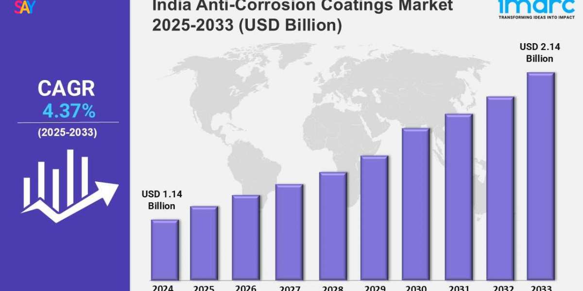 India Anti-Corrosion Coatings Market Forecast, Trends, Industry Demand, Analysis Report 2025-2033