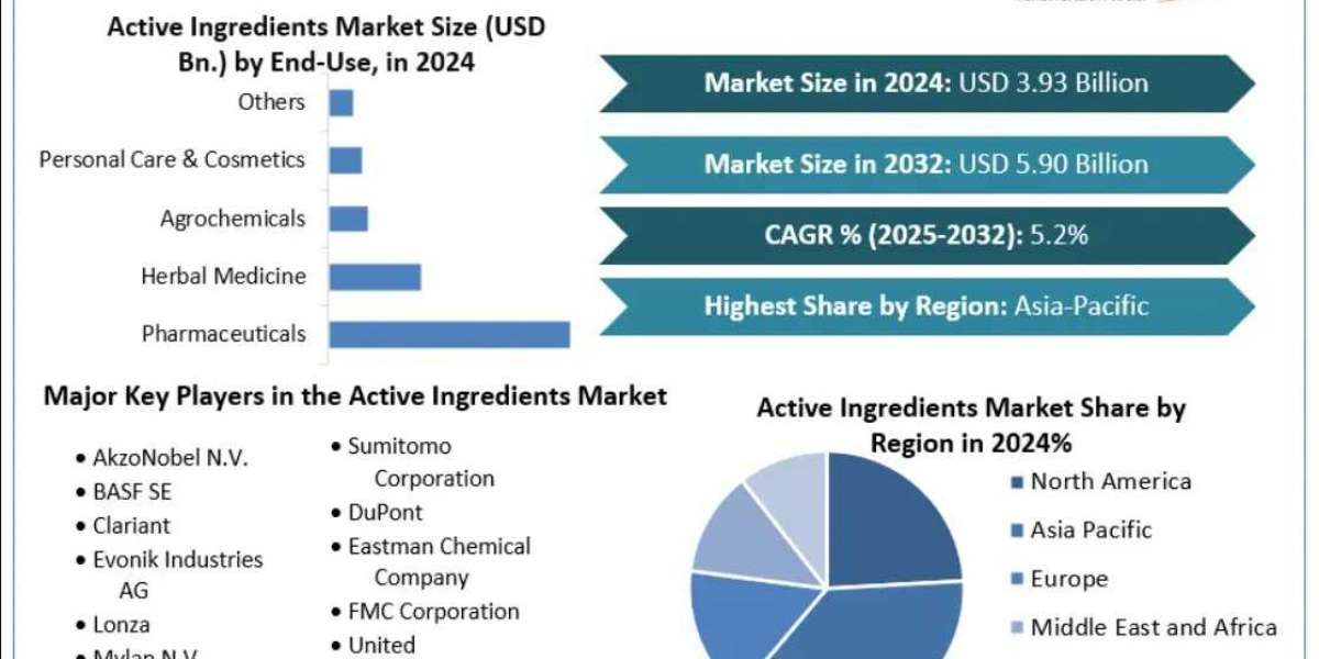 Active Ingredients Market – Global Industry Outlook and Forecast (2025–2032) by Application and Region