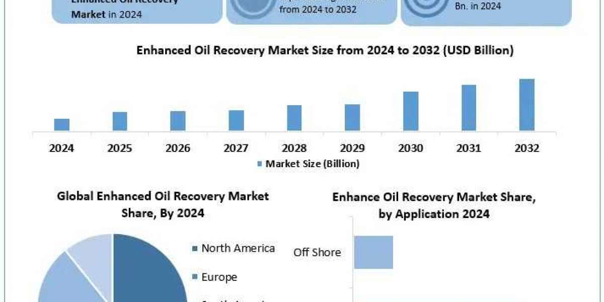 Enhanced Oil Recovery Market to Reach USD 97.65 Billion by 2032 Driven by Mature Fields and Technological Advancements