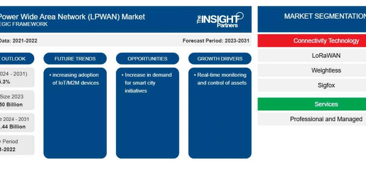 Low Power Wide Area Network (LPWAN) Market Set for Robust Expansion Amid Rising IoT Integration