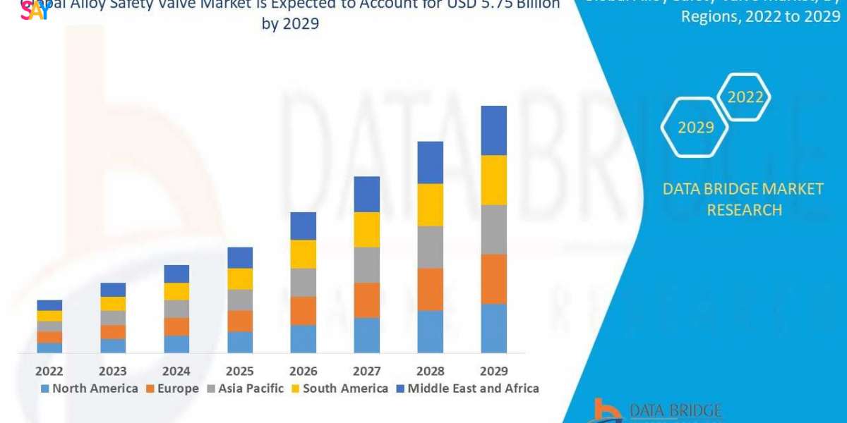Alloy Safety Valve Market is expected to reach the value of USD 5.75 billion by 2029