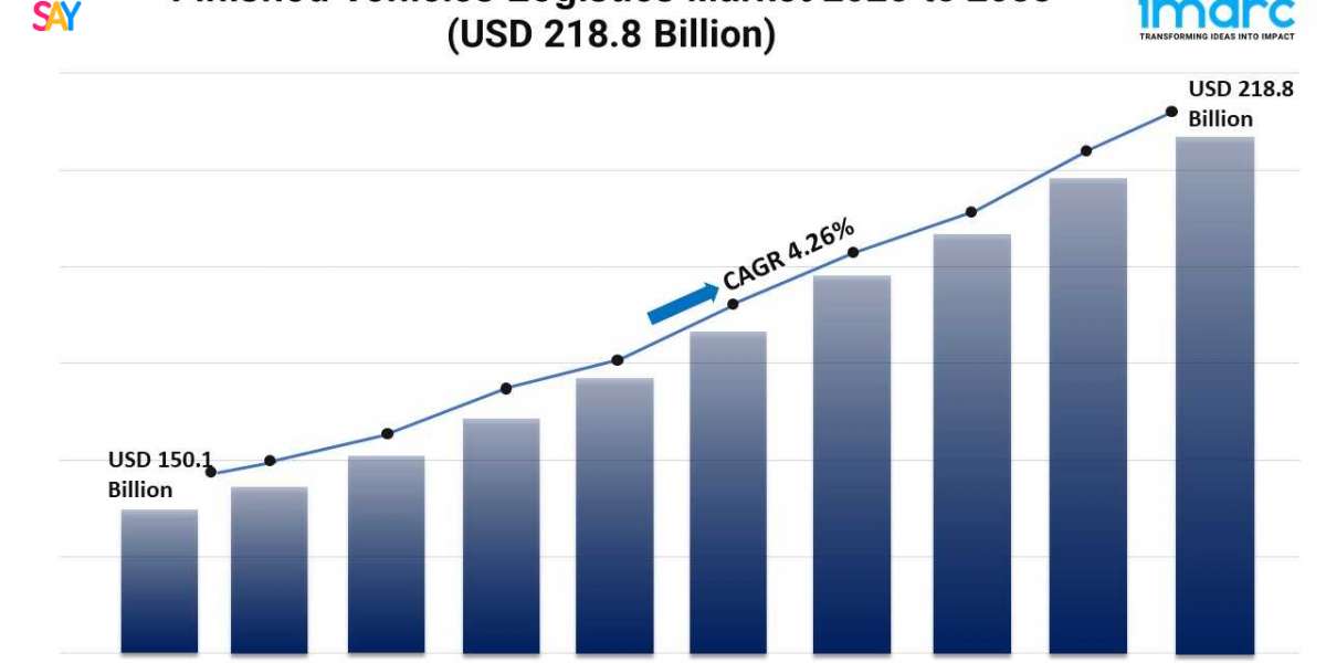 Finished Vehicles Logistics Market Growth, Share, and Forecast 2025-2033