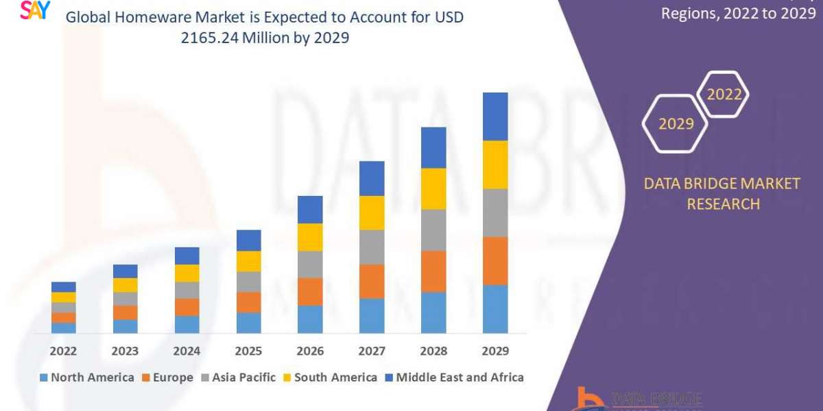 Homeware Market Grows as Consumers Prioritize Aesthetics, Comfort, and Sustainable Living
