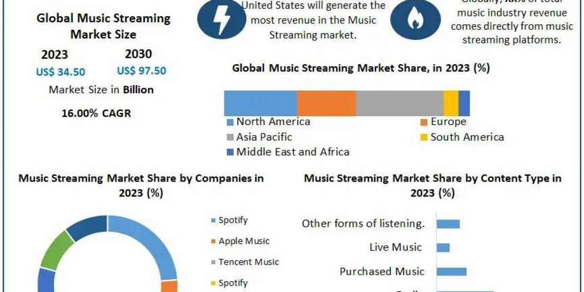Music Streaming Market Opportunities, and Emerging Technologies And Forecast 2030