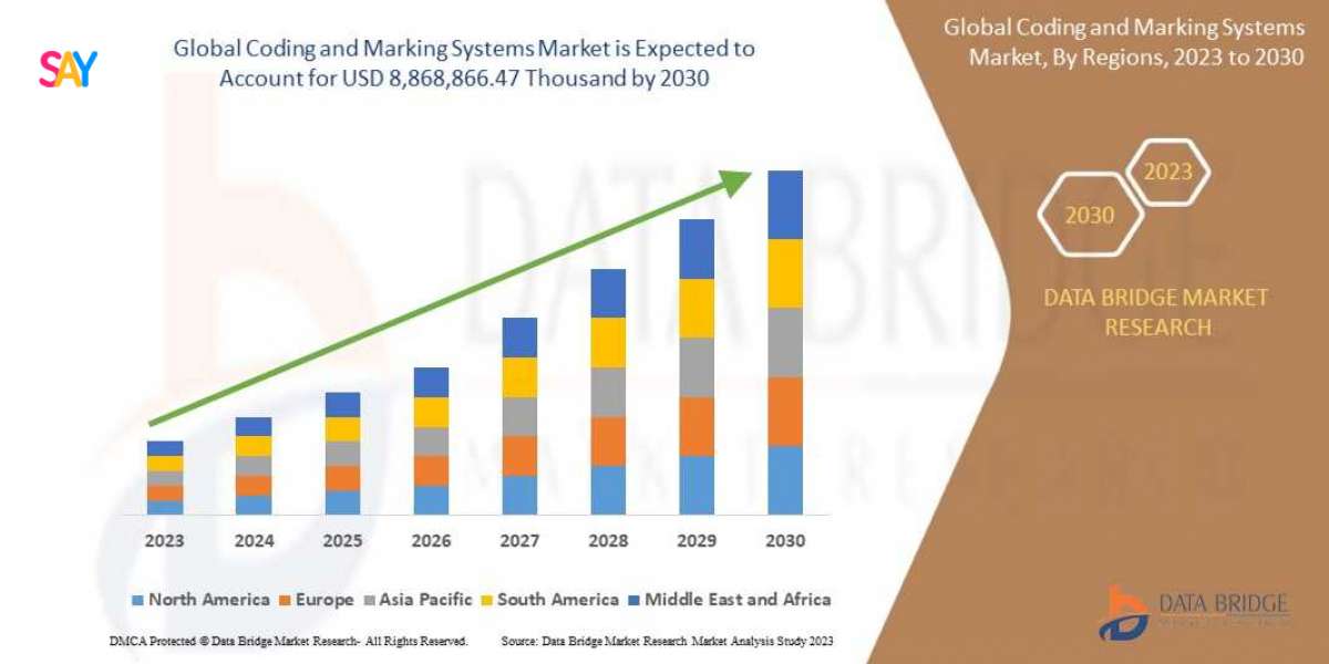 Coding and Marking Systems Market expected to reach USD 8,868,866.47 thousand by 2030