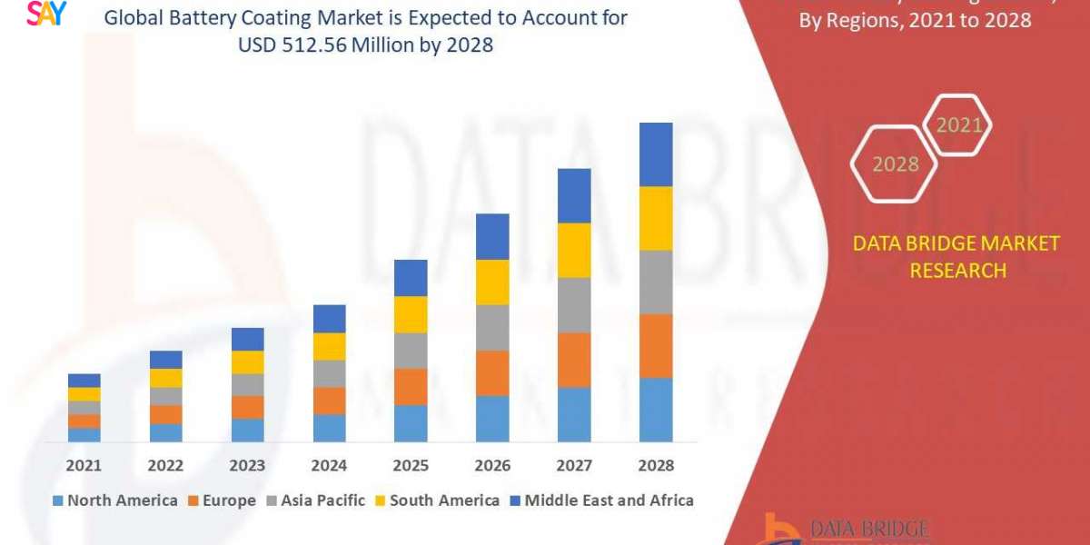 Battery Coating Market Overview, Growth Analysis, Trends and Forecast By 2028