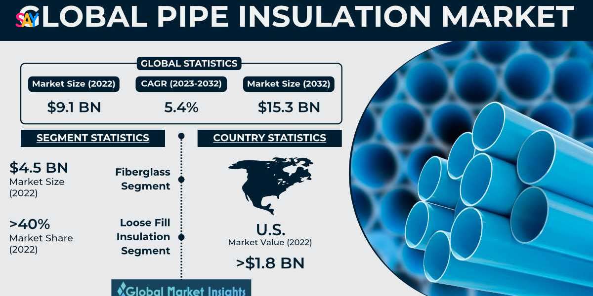 Pipe Insulation Market Transforming the Growth Landscape