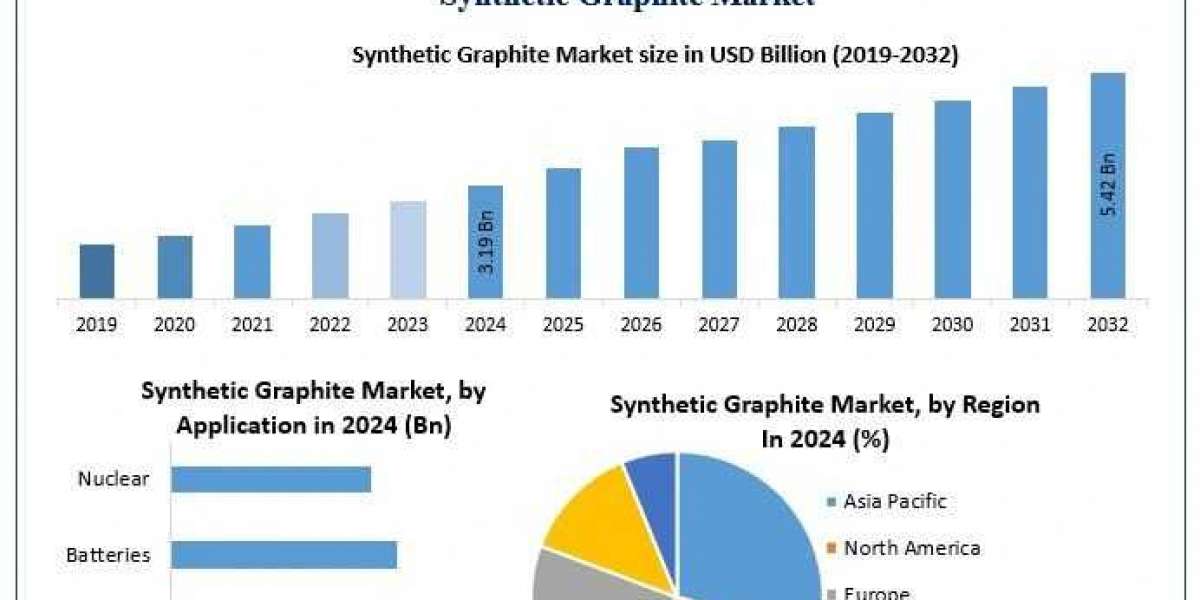 Synthetic Graphite Market Trends, Top companies, Development Strategy And Forecast 2030