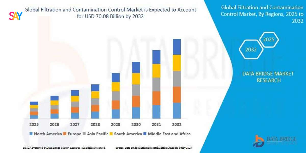 Filtration and Contamination Control Market: Insights, Key Players, and Growth Analysis