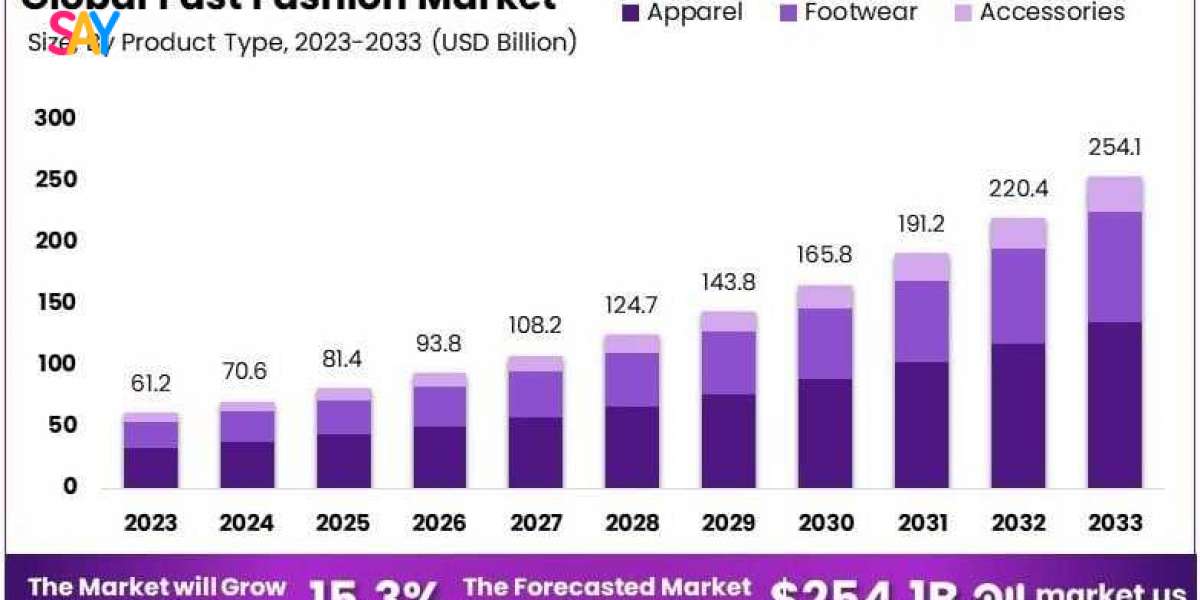 Fast Fashion Market Supply Chain and Distribution Channels
