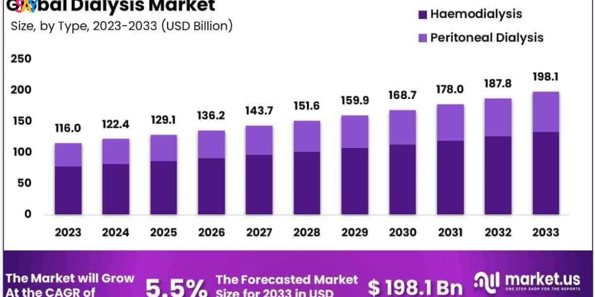 Dialysis Market Quality Standards, Certifications, and Compliance 2024–2033