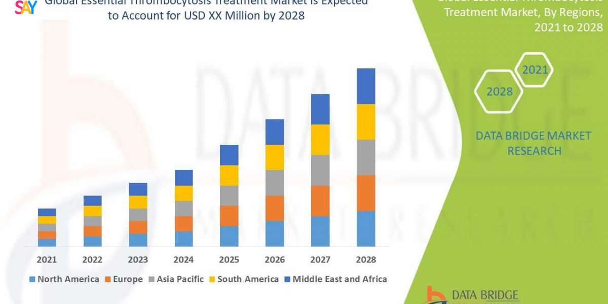 Essential Thrombocytosis Treatment Market to account to grow at a CAGR of 5.70% in the above mentioned forecast period