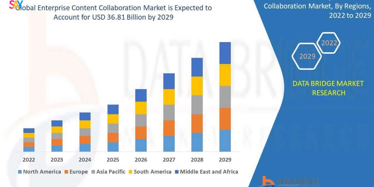 Enterprise Content Collaboration Market expected to reach the value of USD 36.81 billion by 2029