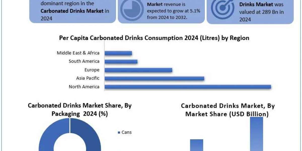 Global Carbonated Drinks Market: Size, Share & Competitive Landscape (2025-2032)