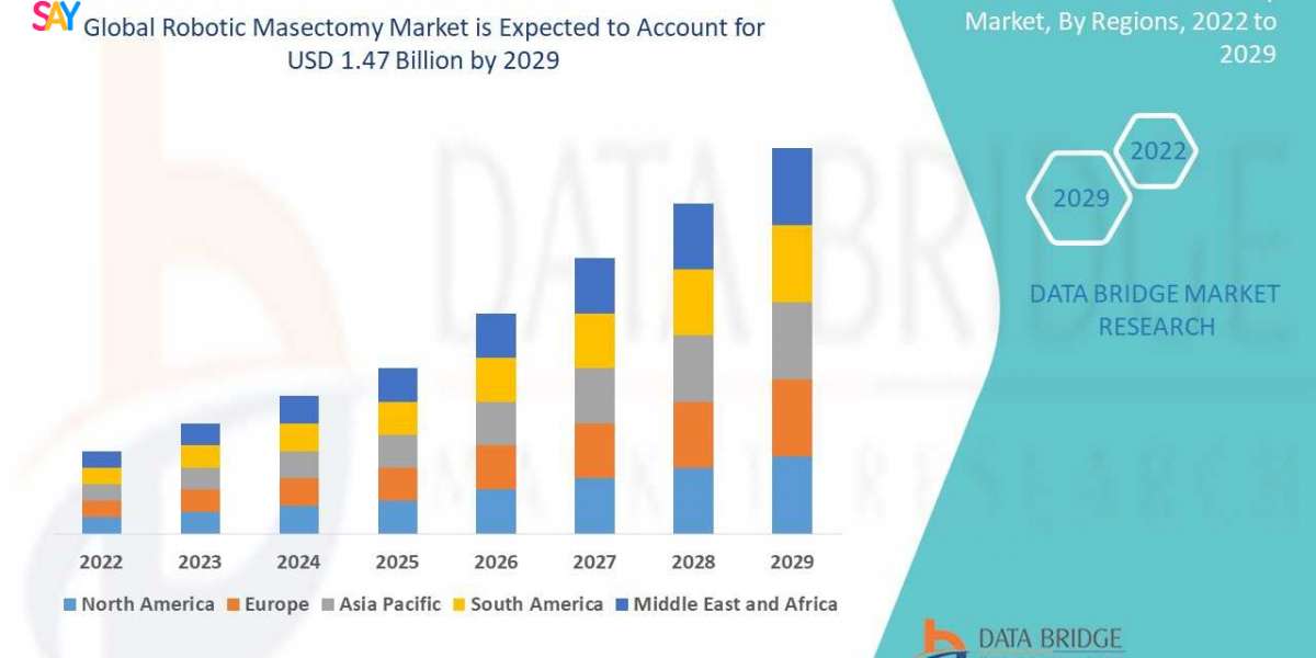 Robotic Masectomy Market would rocket up to USD 1.47 billion by 2029