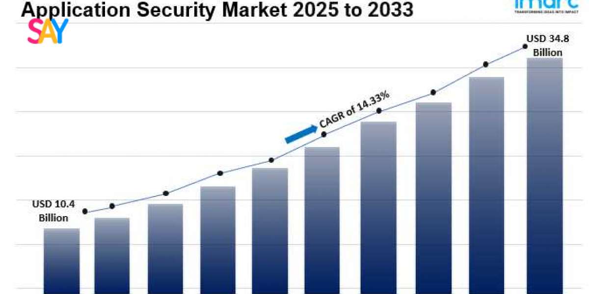 Application Security Market | Industry Insights By Growth, Emerging Trends And Forecast By 2033