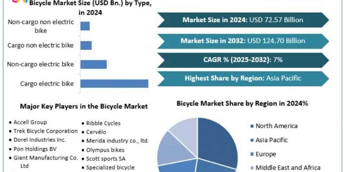 Bicycle Market Industry Forecast: Market Size, Share, and Emerging Trends Through (2025-2032)