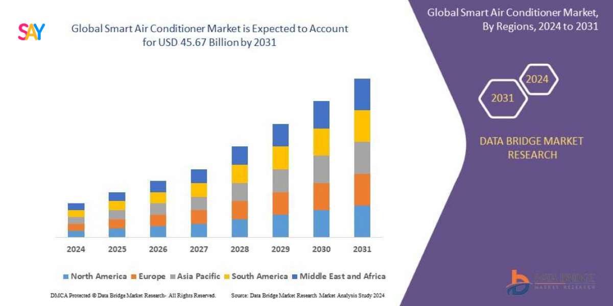 Smart Air Conditioner Market Overview : Growth, Share, Value, Insights and Trends